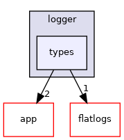 libMagAOX/logger/types