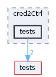 apps/cred2Ctrl/tests