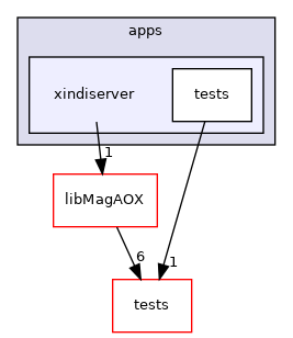 apps/xindiserver