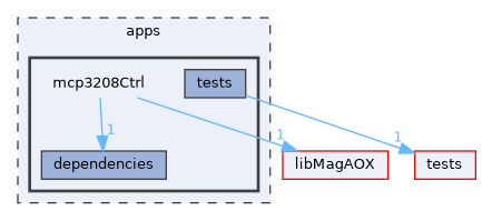 apps/mcp3208Ctrl