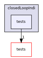 apps/closedLoopIndi/tests