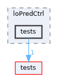 apps/loPredCtrl/tests