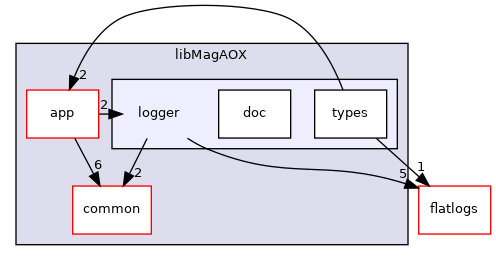 libMagAOX/logger