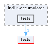 apps/indiTSAccumulator/tests