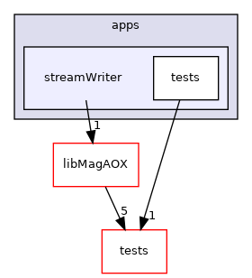 apps/streamWriter
