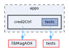 apps/cred2Ctrl
