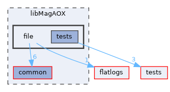 libMagAOX/file