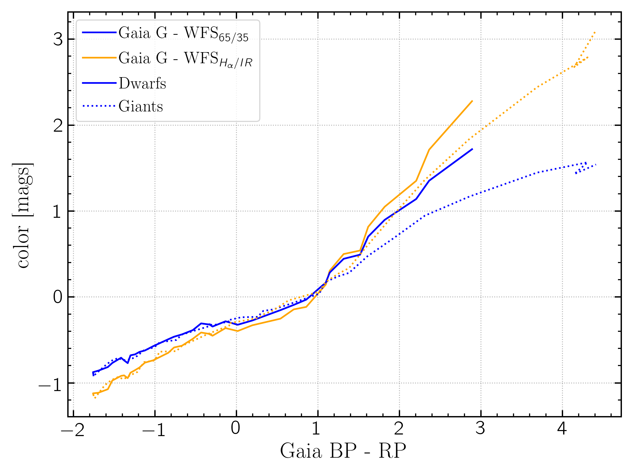 Gaia to WFS curves by Gaia BP-RP color