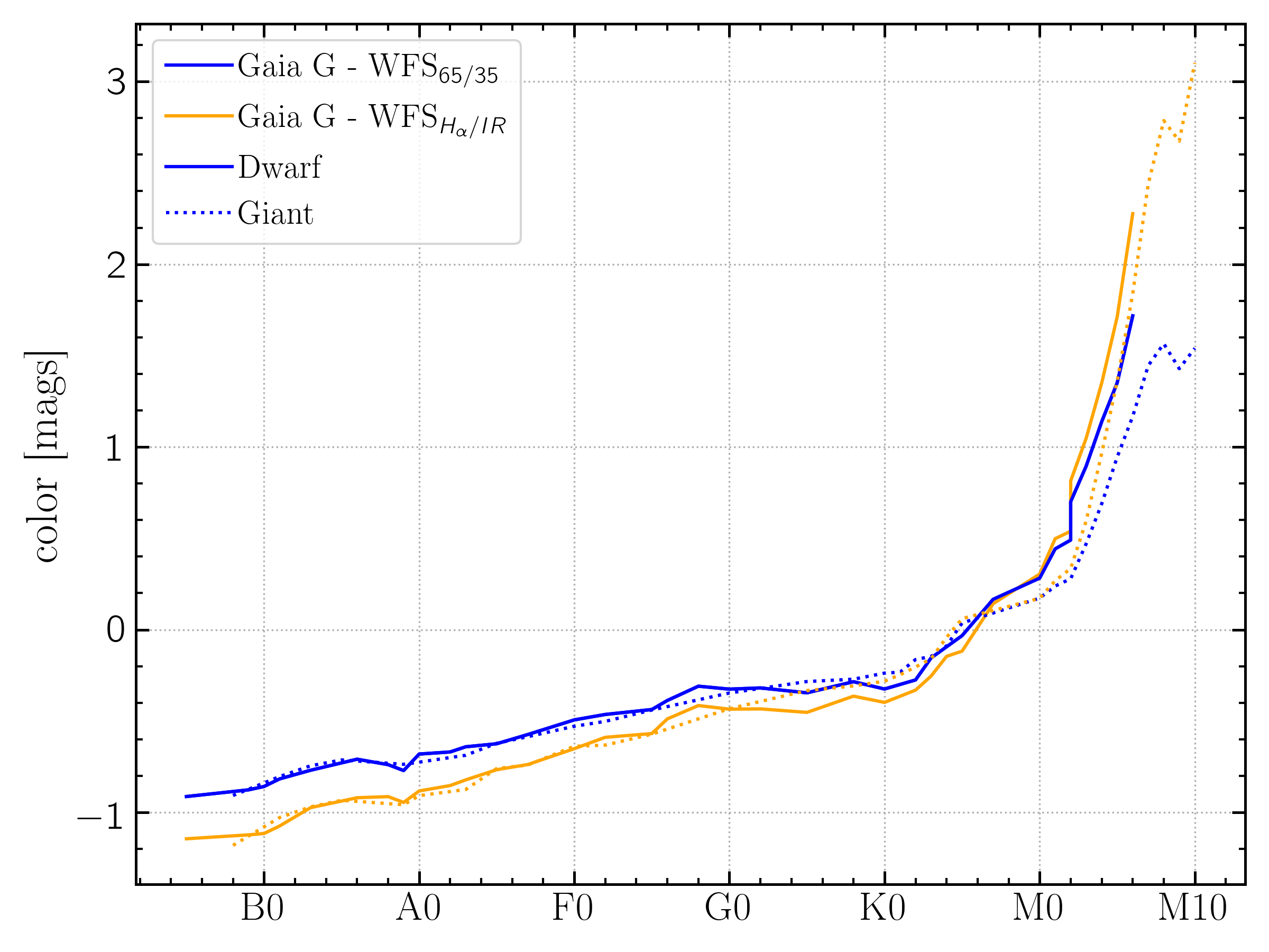 Gaia to WFS curves by spectral type