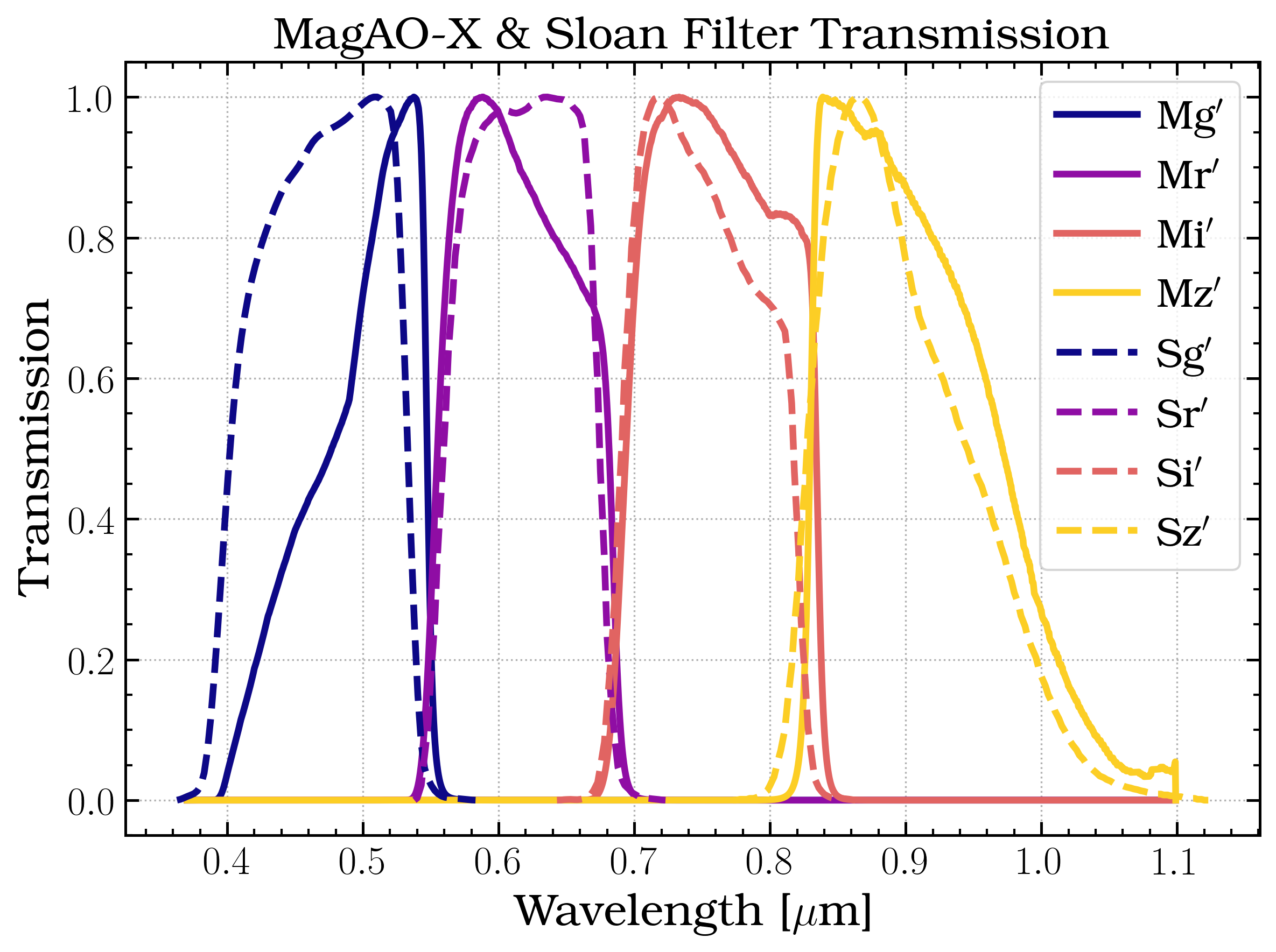 Plot of MagAO-X and Sloan filter transmission curves