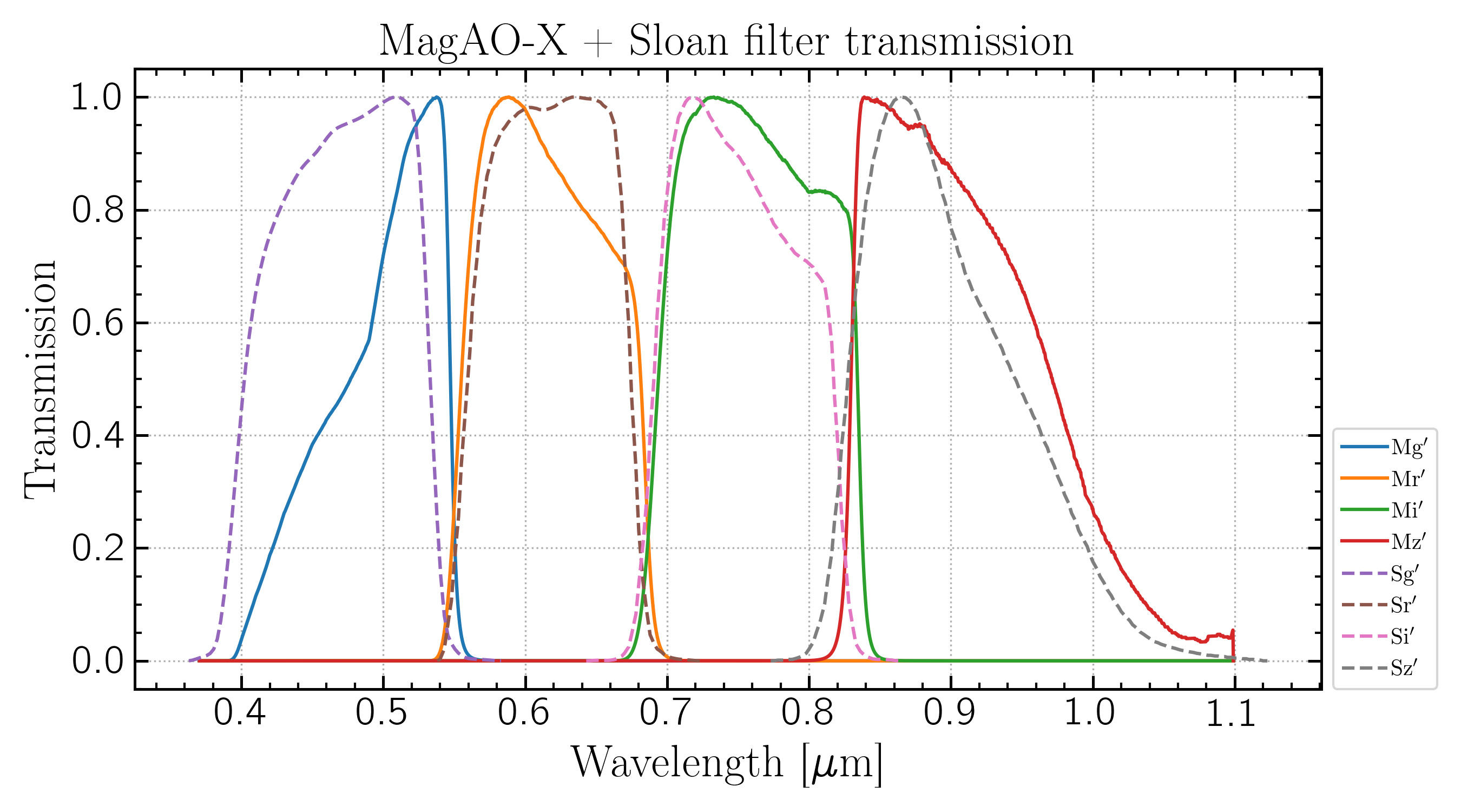 Plot of MagAO-X and Sloan filter transmission curves
