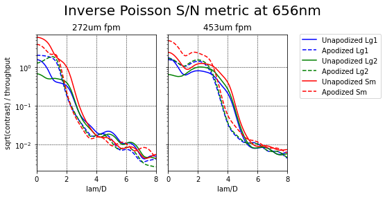 Inverse-Poisson SNR equivalent for different coronagraph arrangements at 656nm
