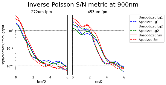 Inverse-Poisson SNR equivalent for different coronagraph arrangements at 900nm
