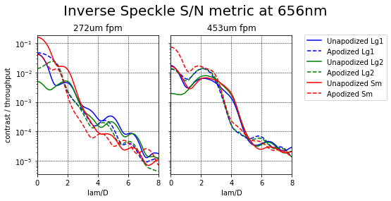 Inverse-Speckle SNR equivalent for different coronagraph arrangements at 656nm