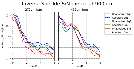 Inverse-Speckle SNR equivalent for different coronagraph arrangements at 900nm
