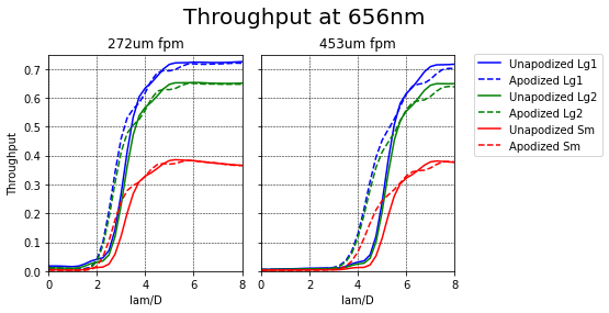 Throughput for different coronagraph arrangements at 656nm