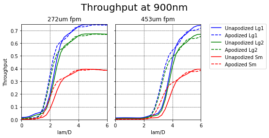 Throughput for different coronagraph arrangements at 900nm