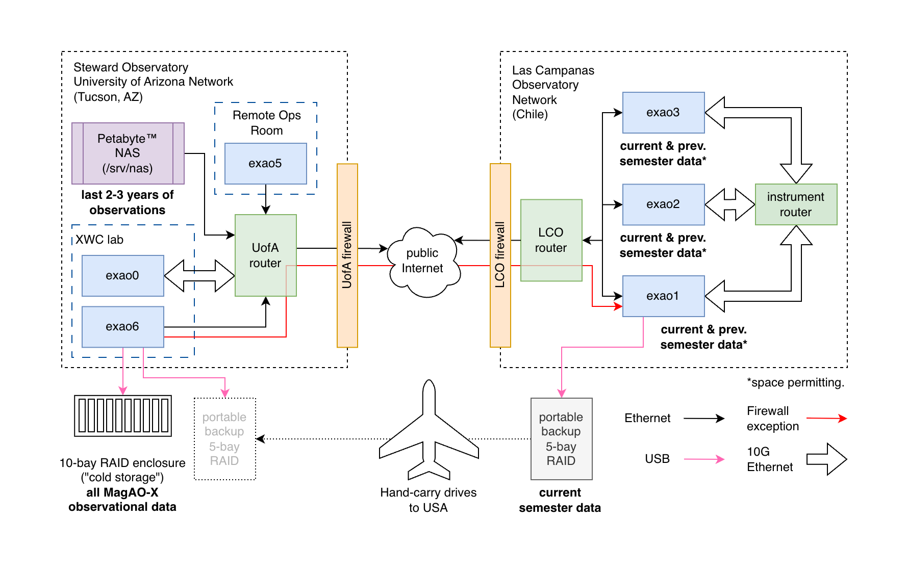 Schematic representation of the connections between our computers and which data live where