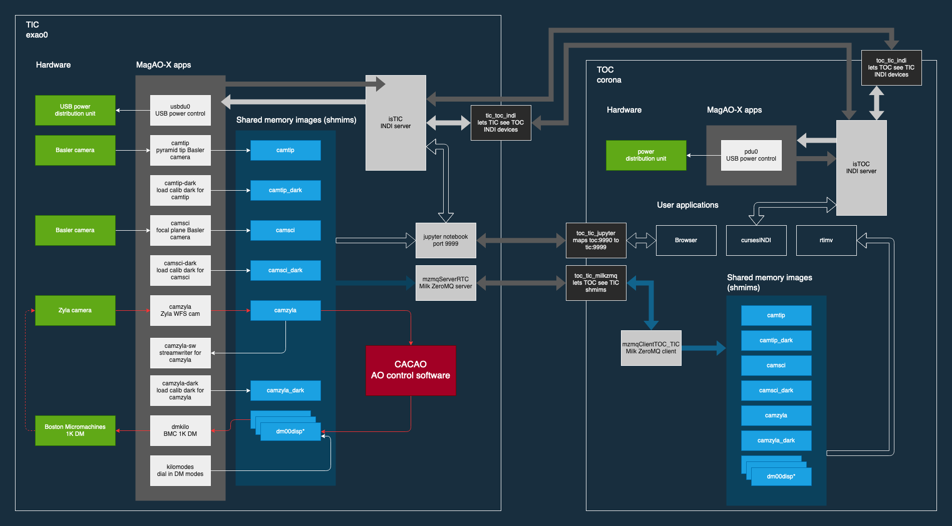 Diagram showing systems on the testbed